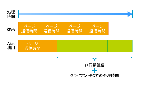 図2　リッチ化が進んだことによる応答性能の悪化