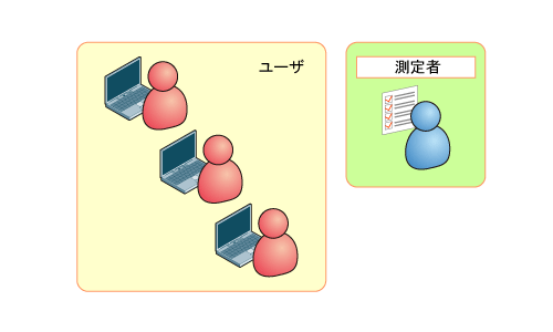 図4　ストップウォッチ法