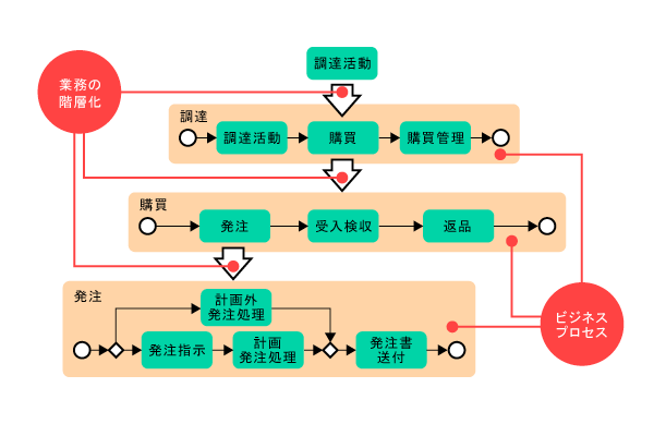 図3　ビジネスプロセスと業務の階層化