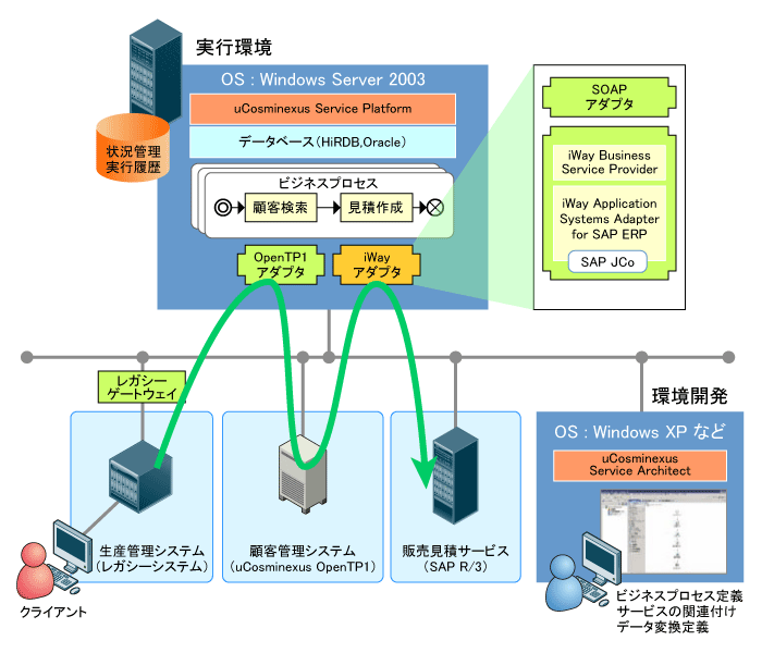 図1　iWayアダプタを使った連携例