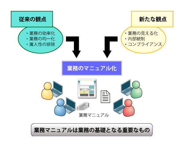 図1　重要性の増す業務マニュアル