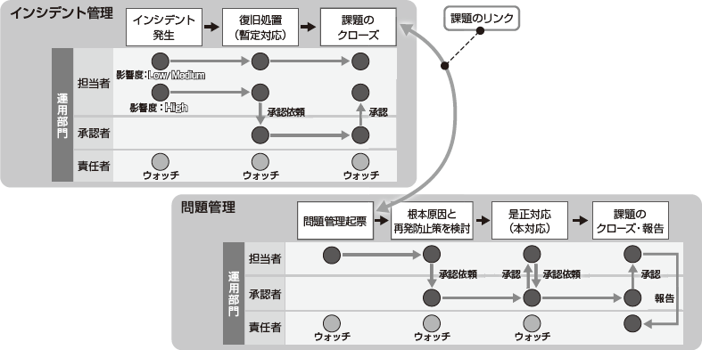 図　インシデント管理の概念