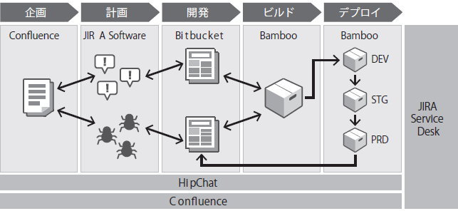 図1　開発業務プロセスの連携