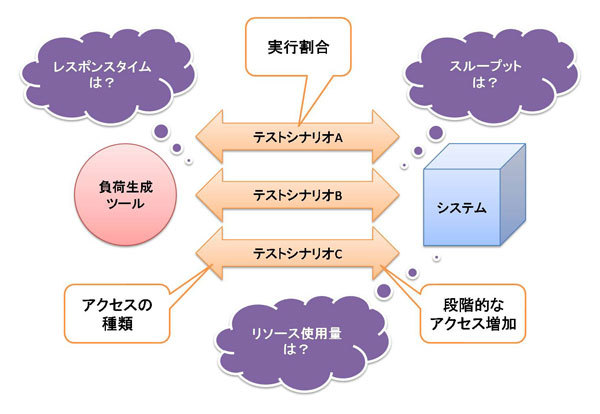 図3　性能テスト