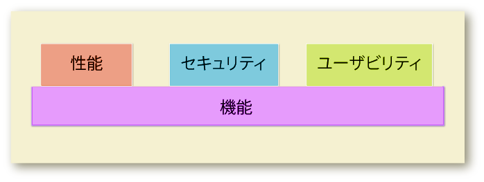 図1　品質における機能とユーザビリティの位置づけ？