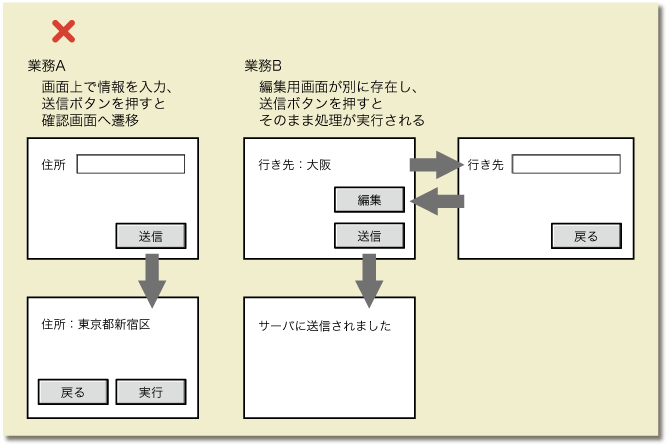 図5　一貫性のない例