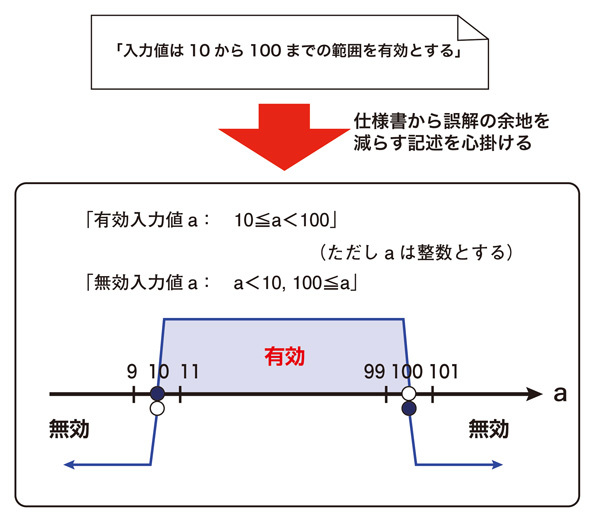 図1　できるだけ仕様書から境界値の誤解の余地を減らしていく