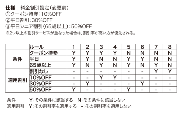 表1　仕様追加前のデシジョンテーブル