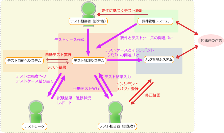 図1　テスト管理ツールを使ったソフト開発例