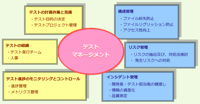 図2　テストマネージメント