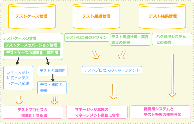 図4　テスト管理ツールを使う利点