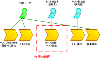 図1　TestLinkを使った作業の流れの例