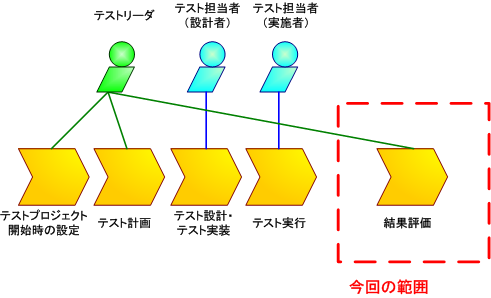 図1　テストの流れ