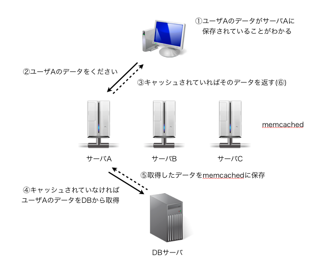 図1　memcachedのよくある利用方法