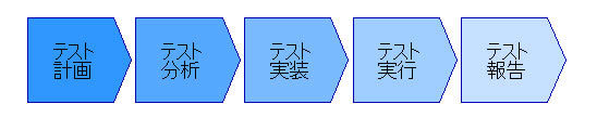 図1　SEPIAシステム社のシステムテスト・標準テストプロセス