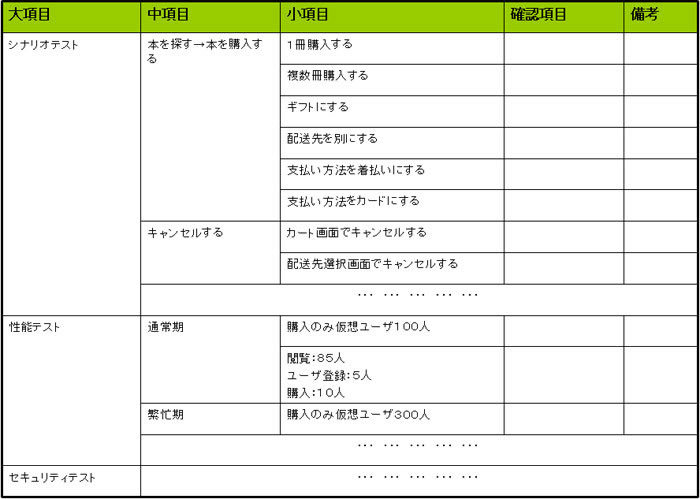 図4　テストケースのたたき台（テスト設計のドキュメント）