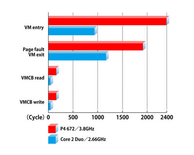 図4　仮想化支援機能が必要とするCPUサイクル数の比較