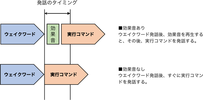 図　ウェイクワードとコマンドの間にある「効果音」