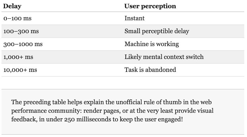 図1 Ilya Grigorik「High Performance Browser Networking」より