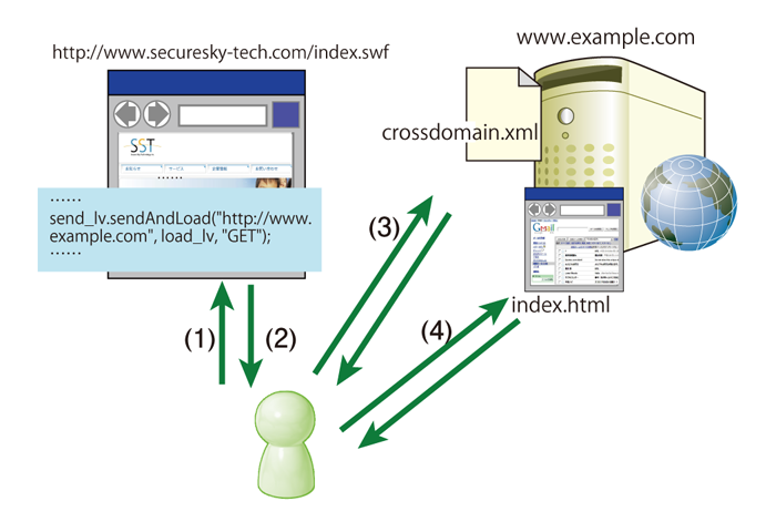 図1　Flashでのクロスドメインアクセス