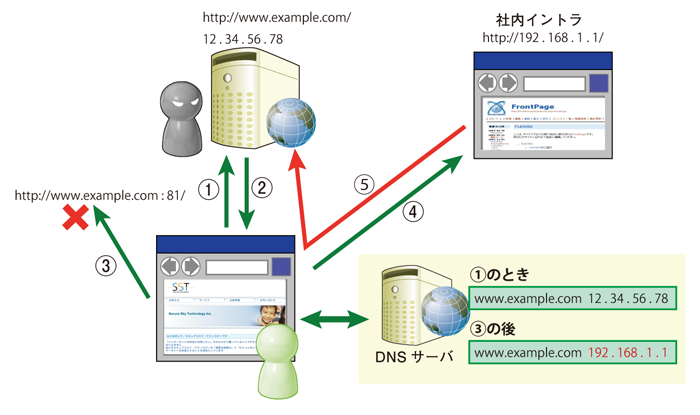 Anti-DNS Pinningの動作