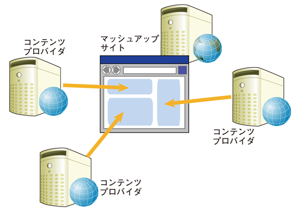 図1　マッシュアップサイトのイメージ