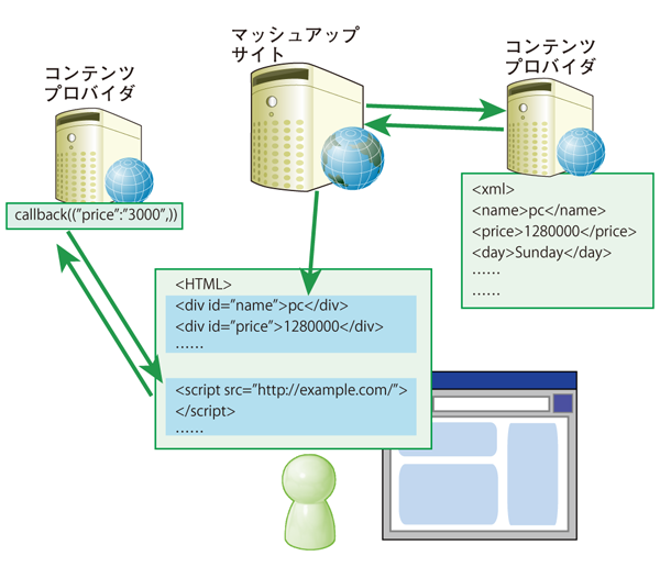 図2　マッシュアップサイトのデータ取得