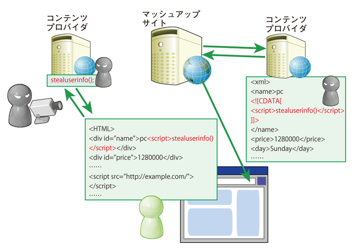 図3　マッシュアップサイトへの攻撃