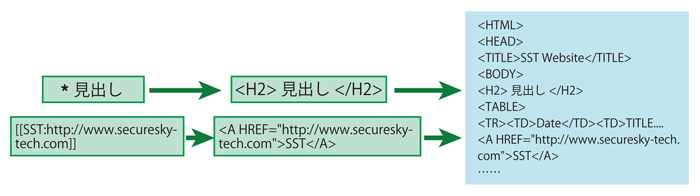 図2　PukiWiki記法を用いた場合のページ生成フロー