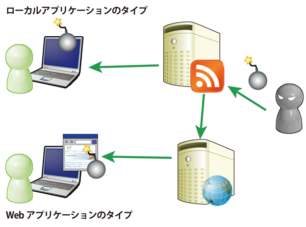 図3　RSSリーダーの種類