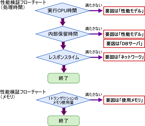 図4　単体性能の検証フローチャート