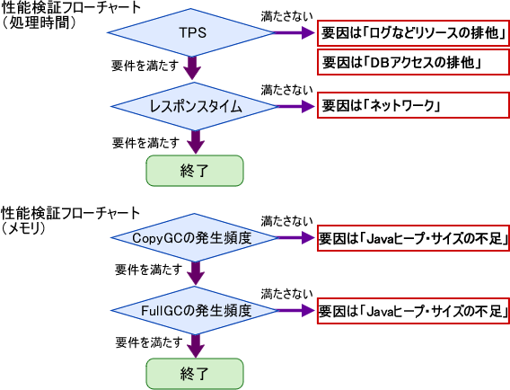 図5　多重性能の検証フローチャート