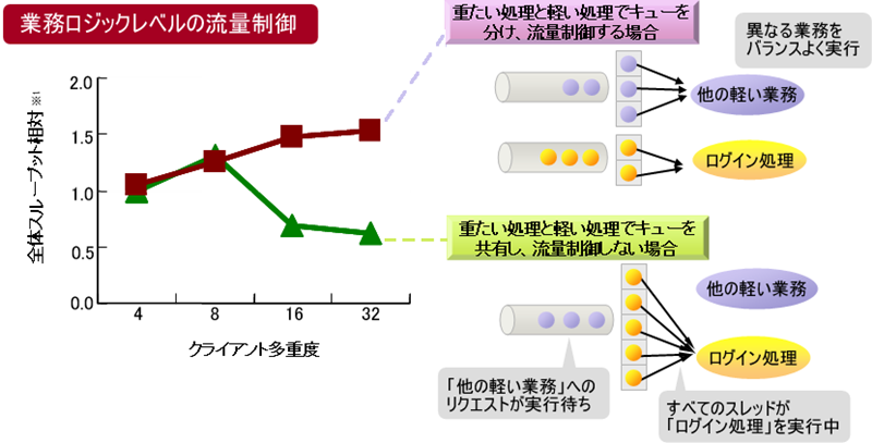 図2　Webアプリケーションの安定性能確保