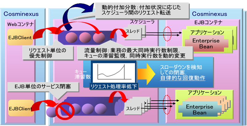 図3　EJBアプリケーションの安定性能確保