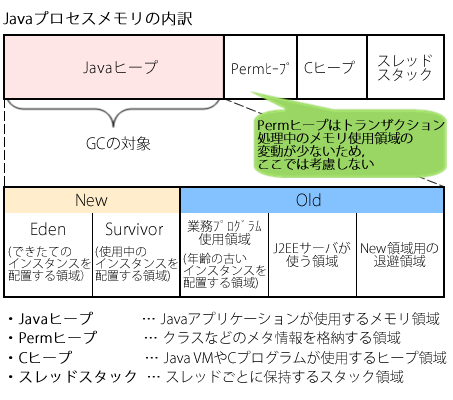 図1　Javaヒープ