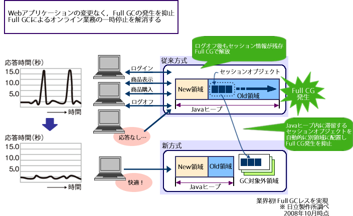 図2　Full GCレスでオンライン業務の一時停止を回避