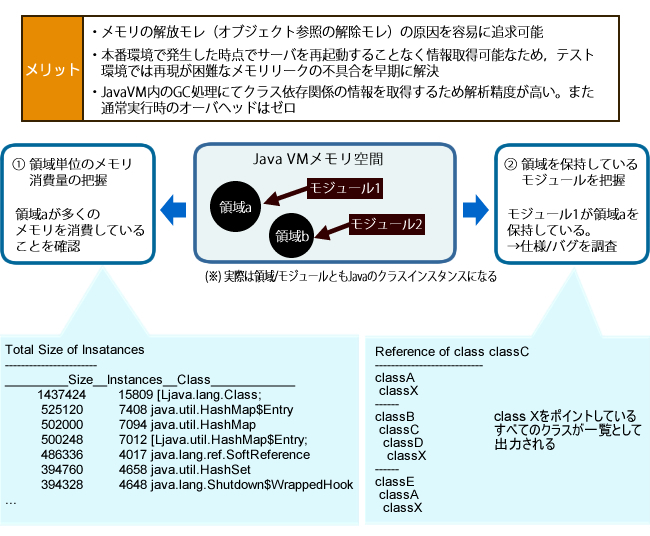 図3　Cosminexusだけでメモリリークの原因を追求