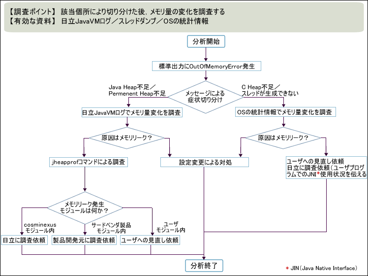 図4　OutOfMemory障害の調査依頼手順