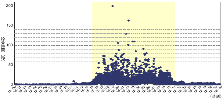 図2　リクエストの応答時間