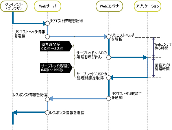 図4　トレースの分析結果より作成したシーケンス図