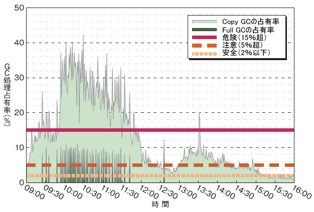図7　GC処理実行時間の占める割合