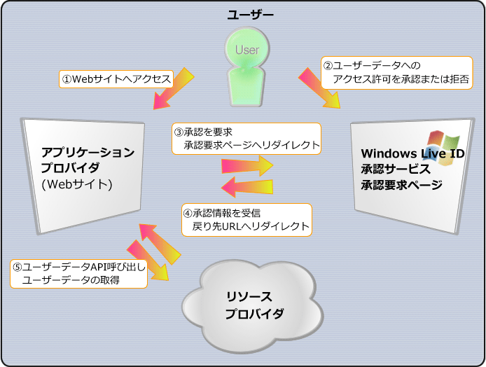 図1　承認プロセス