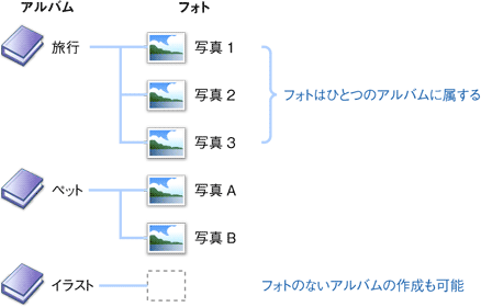 図3　アルバムとフォトの関係