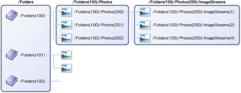 図5　フォトタイプを含めたフォト アルバムの構造とリソースパス