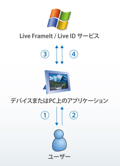 図8　デバイスID取得までの流れ