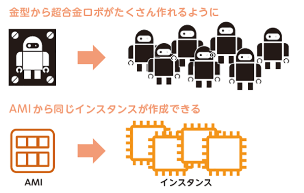 図　AMIはインスタンスを作るための金型のようなもの（ 図解即戦力 Amazon Web Servicesのしくみと技術がこれ1冊でしっかりわかる教科書 より引用）