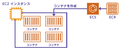 図　コンテナによって実行環境を隔離する（図解即戦力 Amazon Web Servicesのしくみと技術がこれ1冊でしっかりわかる教科書 より引用）