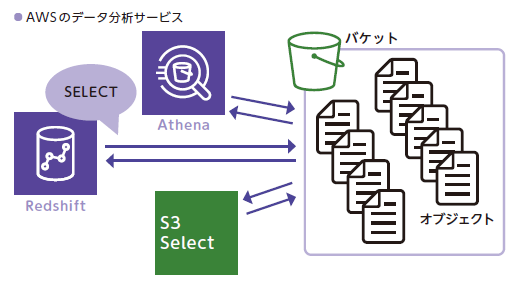 図　AWSのデータ分析サービス（図解即戦力 Amazon Web Servicesのしくみと技術がこれ1冊でしっかりわかる教科書 より引用）