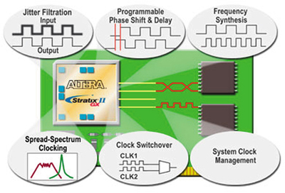 Stratix II GXクロック管理回路