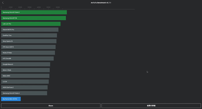 Antutu Benchimarkのベンチマーク結果